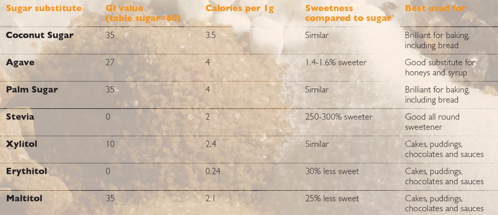 SugarAlternatives