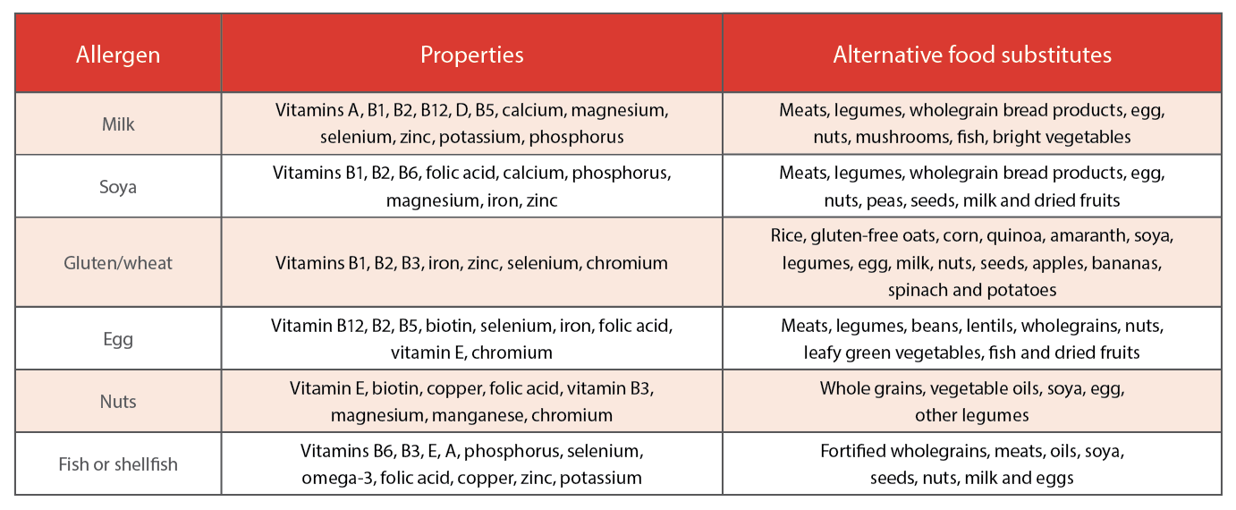 Optimising nutrition in allergy-free food