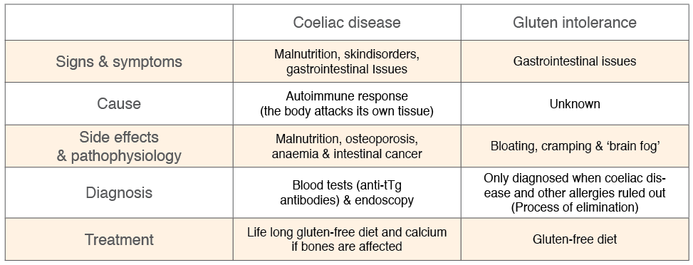 Coeliac Disease vs Gluten Intolerance